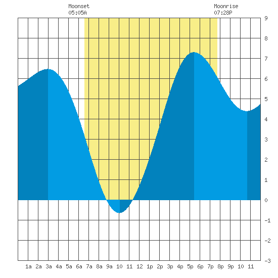 San Juan Island tide chart for Saturday, September 6, 2025