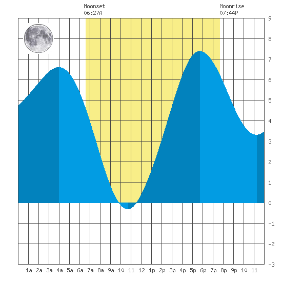 San Juan Island tide chart for Sunday, September 7, 2025