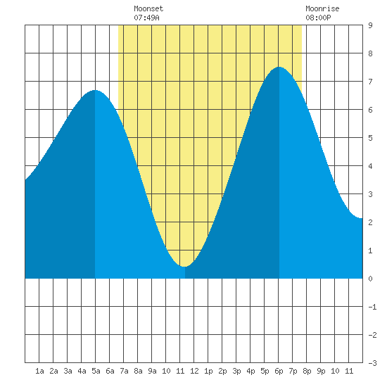 San Juan Island tide chart for Monday, September 8, 2025