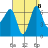 San Juan Island tide chart for Monday, September 8, 2025