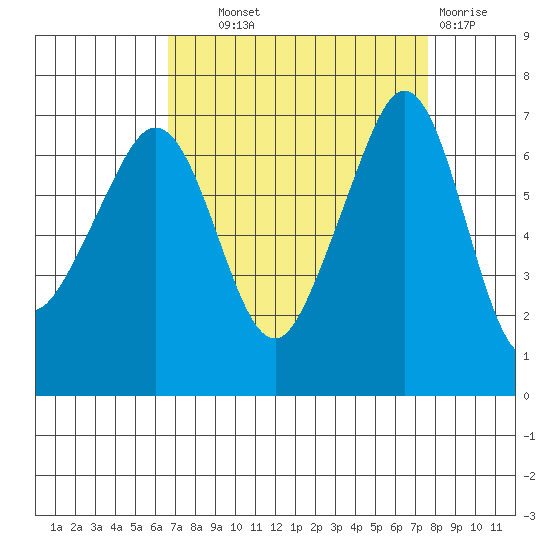 San Juan Island tide chart for Tuesday, September 9, 2025