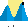 San Juan Island tide chart for Tuesday, September 9, 2025
