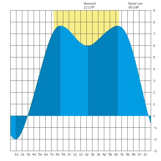 San Juan Island tide chart for Friday, October 10, 2025