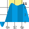 San Juan Island tide chart for Saturday, October 11, 2025