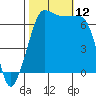 San Juan Island tide chart for Sunday, October 12, 2025