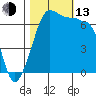San Juan Island tide chart for Monday, October 13, 2025