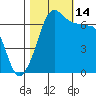 San Juan Island tide chart for Tuesday, October 14, 2025