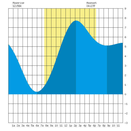 San Juan Island tide chart for Wednesday, October 15, 2025