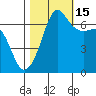 San Juan Island tide chart for Wednesday, October 15, 2025