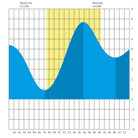 San Juan Island tide chart for Thursday, October 16, 2025