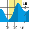 San Juan Island tide chart for Thursday, October 16, 2025