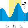 San Juan Island tide chart for Friday, October 17, 2025