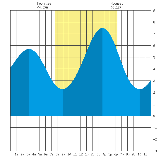 San Juan Island tide chart for Saturday, October 18, 2025