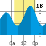 San Juan Island tide chart for Saturday, October 18, 2025