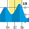 San Juan Island tide chart for Sunday, October 19, 2025
