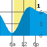 San Juan Island tide chart for Wednesday, October 1, 2025