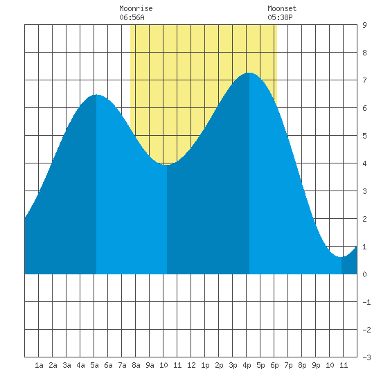 San Juan Island tide chart for Monday, October 20, 2025
