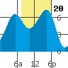 San Juan Island tide chart for Monday, October 20, 2025