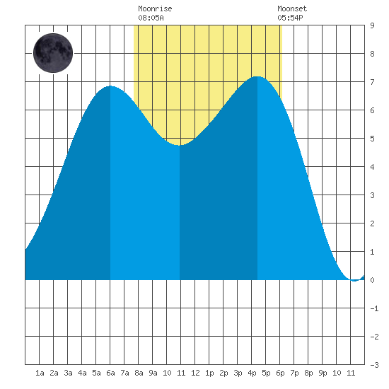San Juan Island tide chart for Tuesday, October 21, 2025