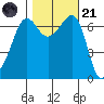 San Juan Island tide chart for Tuesday, October 21, 2025