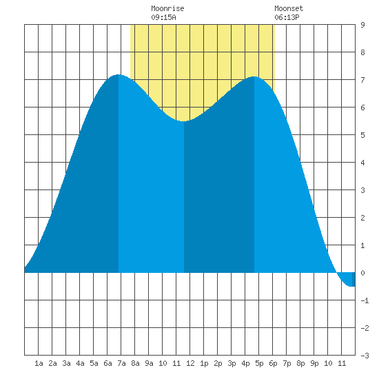 San Juan Island tide chart for Wednesday, October 22, 2025