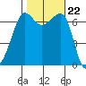 San Juan Island tide chart for Wednesday, October 22, 2025