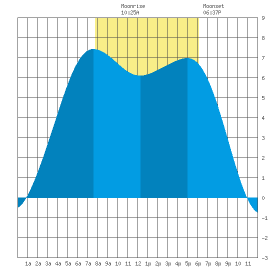 San Juan Island tide chart for Thursday, October 23, 2025