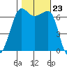 San Juan Island tide chart for Thursday, October 23, 2025