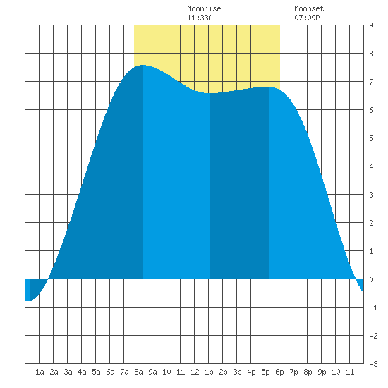San Juan Island tide chart for Friday, October 24, 2025