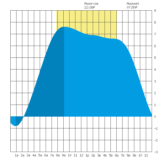 San Juan Island tide chart for Saturday, October 25, 2025