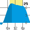 San Juan Island tide chart for Saturday, October 25, 2025
