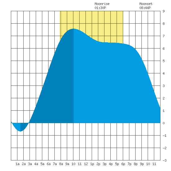 San Juan Island tide chart for Sunday, October 26, 2025