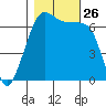 San Juan Island tide chart for Sunday, October 26, 2025