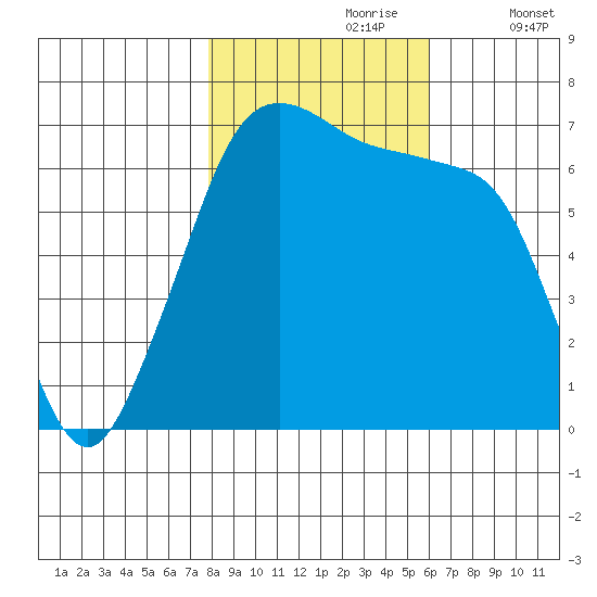 San Juan Island tide chart for Monday, October 27, 2025