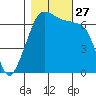 San Juan Island tide chart for Monday, October 27, 2025