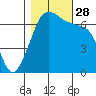 San Juan Island tide chart for Tuesday, October 28, 2025