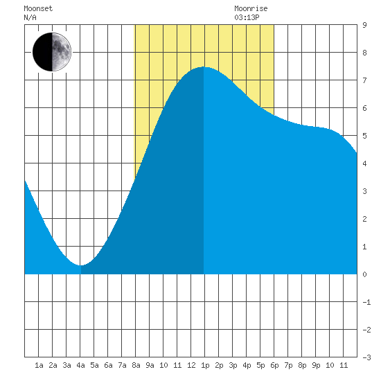 San Juan Island tide chart for Wednesday, October 29, 2025