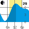 San Juan Island tide chart for Wednesday, October 29, 2025