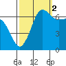 San Juan Island tide chart for Thursday, October 2, 2025