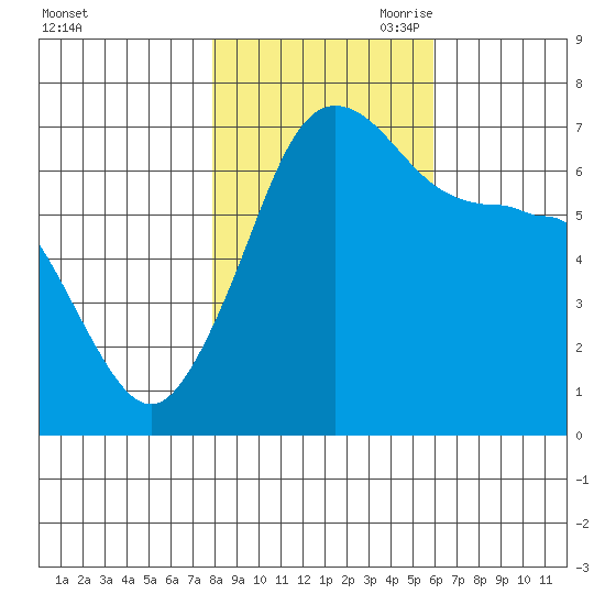 San Juan Island tide chart for Thursday, October 30, 2025