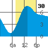 San Juan Island tide chart for Thursday, October 30, 2025