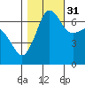 San Juan Island tide chart for Friday, October 31, 2025