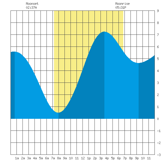 San Juan Island tide chart for Friday, October 3, 2025