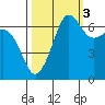 San Juan Island tide chart for Friday, October 3, 2025