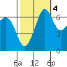 San Juan Island tide chart for Saturday, October 4, 2025