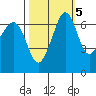 San Juan Island tide chart for Sunday, October 5, 2025