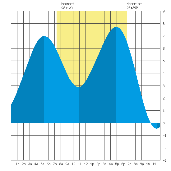 San Juan Island tide chart for Tuesday, October 7, 2025