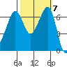 San Juan Island tide chart for Tuesday, October 7, 2025