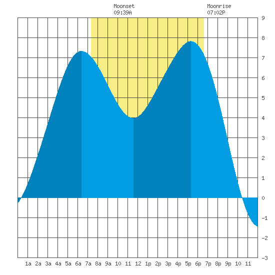 San Juan Island tide chart for Wednesday, October 8, 2025