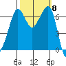 San Juan Island tide chart for Wednesday, October 8, 2025